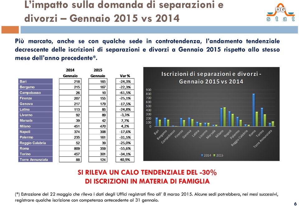 SI RILEVA UN CALO TENDENZIALE DEL -30% DI ISCRIZIONI IN MATERIA DI FAMIGLIA (*) Estrazione del 22 maggio che rileva i dati degli Uffici