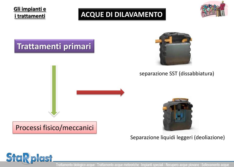 separazione SST (dissabbiatura) Processi