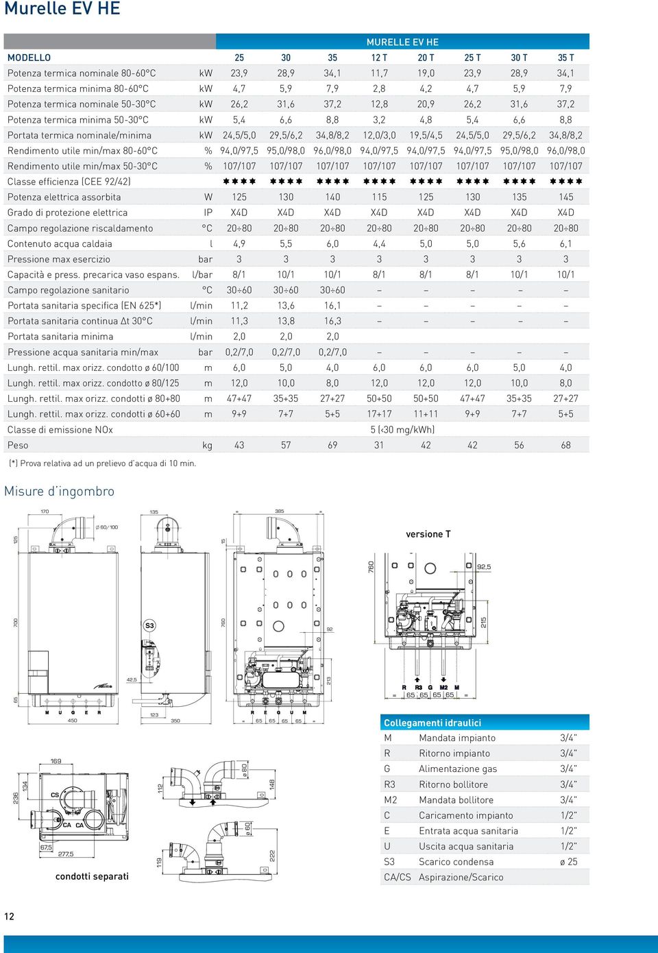 29,5/6,2 34,8/8,2 12,0/3,0 19,5/4,5 24,5/5,0 29,5/6,2 34,8/8,2 Rendimento utile min/max 80-60 C % 94,0/97,5 95,0/98,0 96,0/98,0 94,0/97,5 94,0/97,5 94,0/97,5 95,0/98,0 96,0/98,0 Rendimento utile