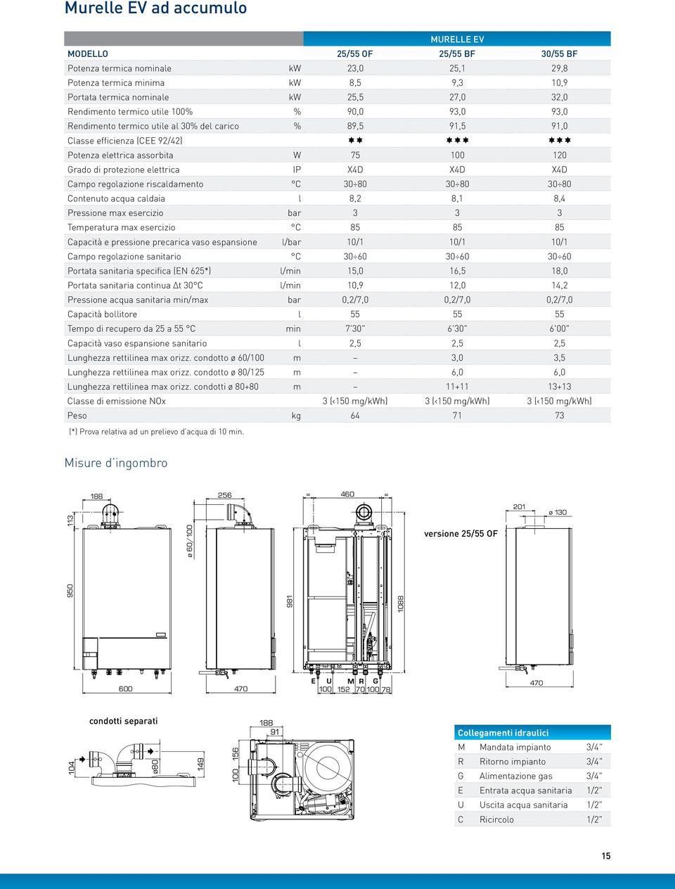 protezione elettrica IP X4D X4D X4D Campo regolazione riscaldamento C 30 80 30 80 30 80 Contenuto acqua caldaia l 8,2 8,1 8,4 Pressione max esercizio bar 3 3 3 Temperatura max esercizio C 85 85 85