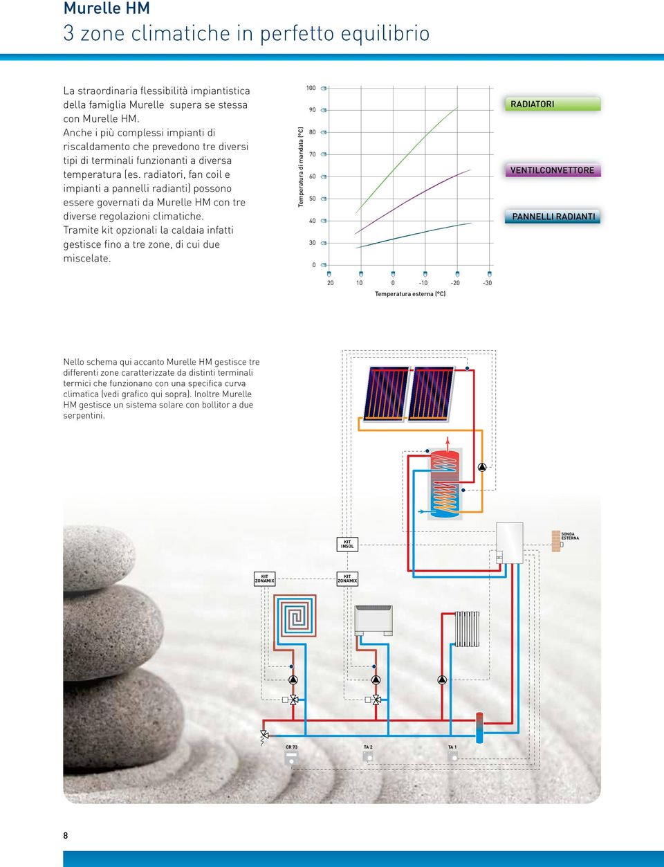 radiatori, fan coil e impianti a pannelli radianti) possono essere governati da Murelle HM con tre diverse regolazioni climatiche.