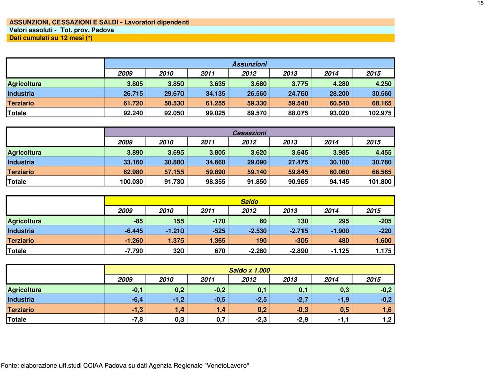 975 Cessazioni 2009 2010 2011 2012 2013 2014 2015 Agricoltura 3.890 3.695 3.805 3.620 3.645 3.985 4.455 Industria 33.160 30.880 34.660 29.090 27.475 30.100 30.780 Terziario 62.980 57.155 59.890 59.