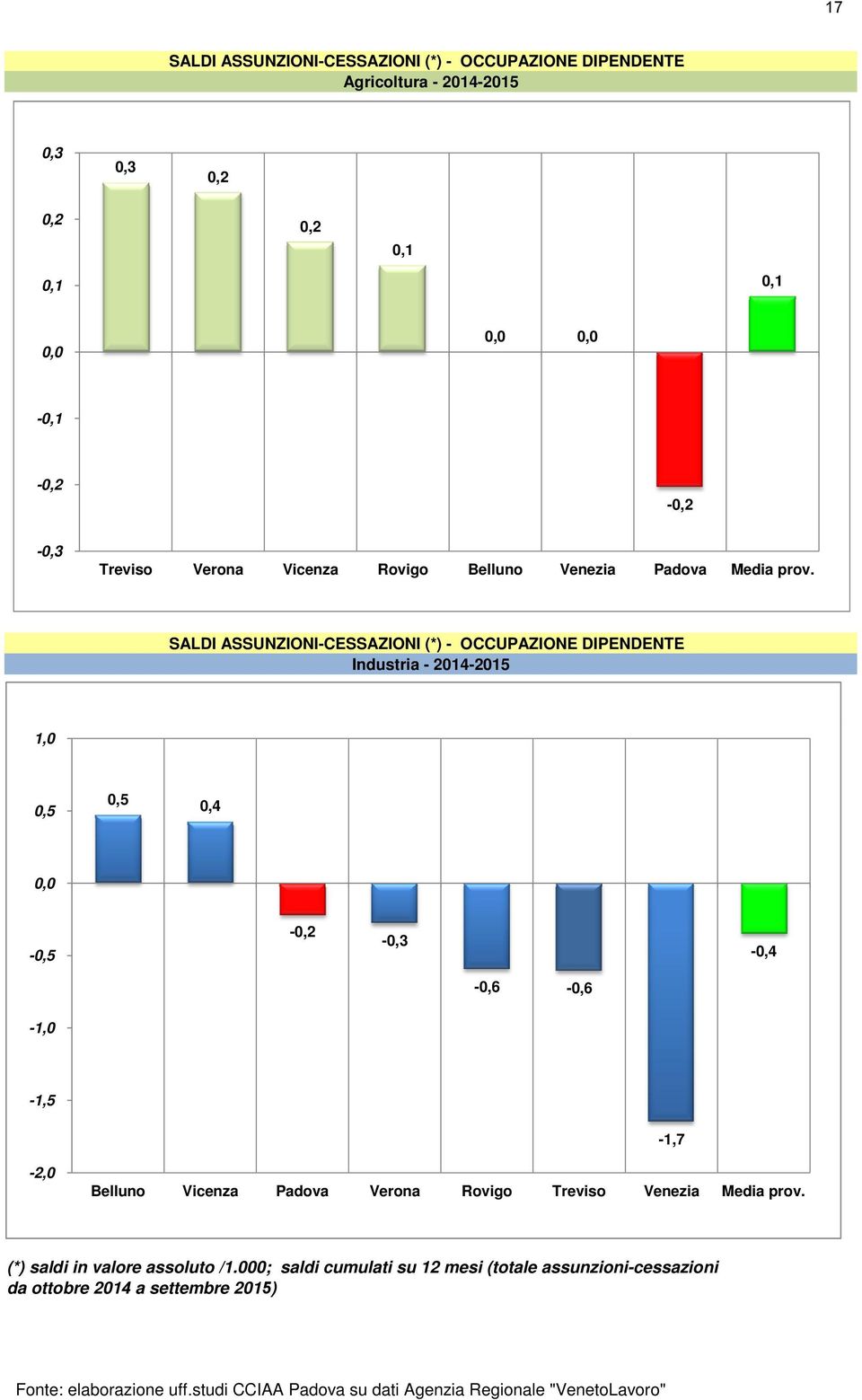 SALDI ASSUNZIONI-CESSAZIONI (*) - OCCUPAZIONE DIPENDENTE Industria - 2014-2015 1,0 0,5 0,5 0,4