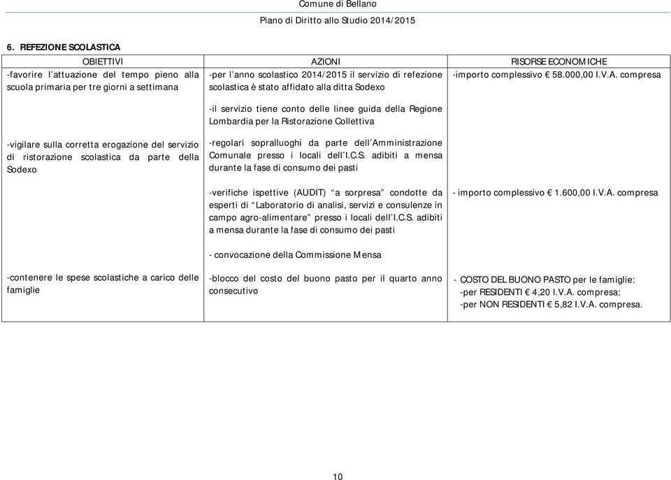 compresa -il servizio tiene conto delle linee guida della Regione Lombardia per la Ristorazione Collettiva -vigilare sulla corretta erogazione del servizio di ristorazione scolastica da parte della