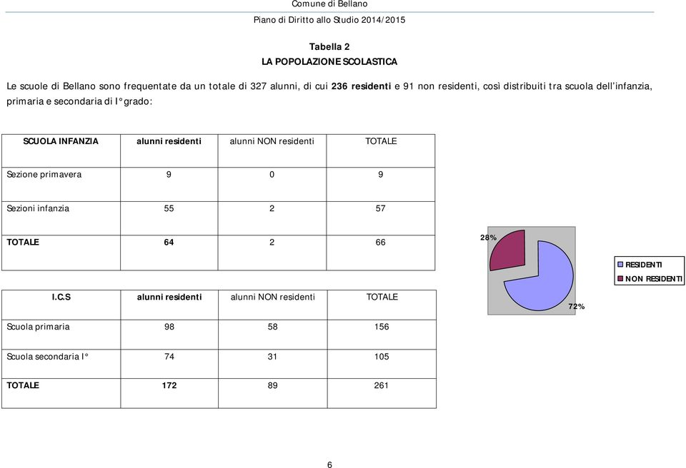 residenti alunni NON residenti TOTALE Sezione primavera 9 0 9 Sezioni infanzia 55 2 57 TOTALE 64 2 66 28% I.C.