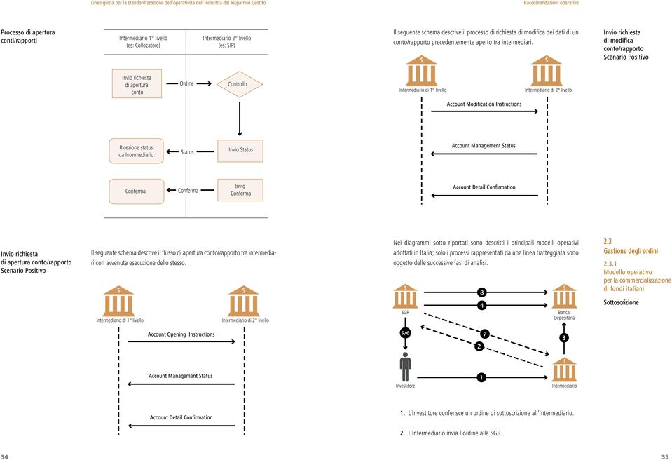 nvio richiesta di modifica conto/rapporto Scenario Positivo nvio richiesta di apertura conto Ordine Controllo ntermediario di livello ntermediario di 2 livello Account Modification nstructions