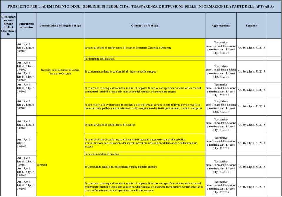 d), Incarichi amministrativi di vertice Segretario Generale Per il titolare dell incarico: 1) curriculum, redatto in conformità al vigente modello europeo 2) compensi, comunque denominati, relativi