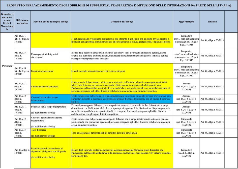 professionali, e relativi compensi d.lgs. 33/2015 Art. 46, d.lgs.n. Art. 15, c.