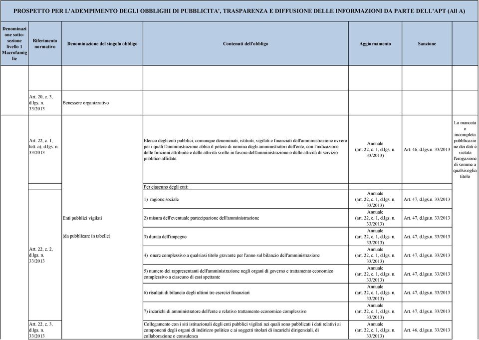 dell'ente, con l'indicazione delle funzioni attribuite e delle attività svolte in favore dell'amministrazione o delle attività di servizio pubblico affidate. (art. 22, c. 1, ) Art. 46, d.lgs.n. La mancata o incompleta pubblicazio ne dei dati è vietata l'erogazione di somme a qualsivoglia titolo Per ciascuno degli enti: 1) ragione sociale (art.