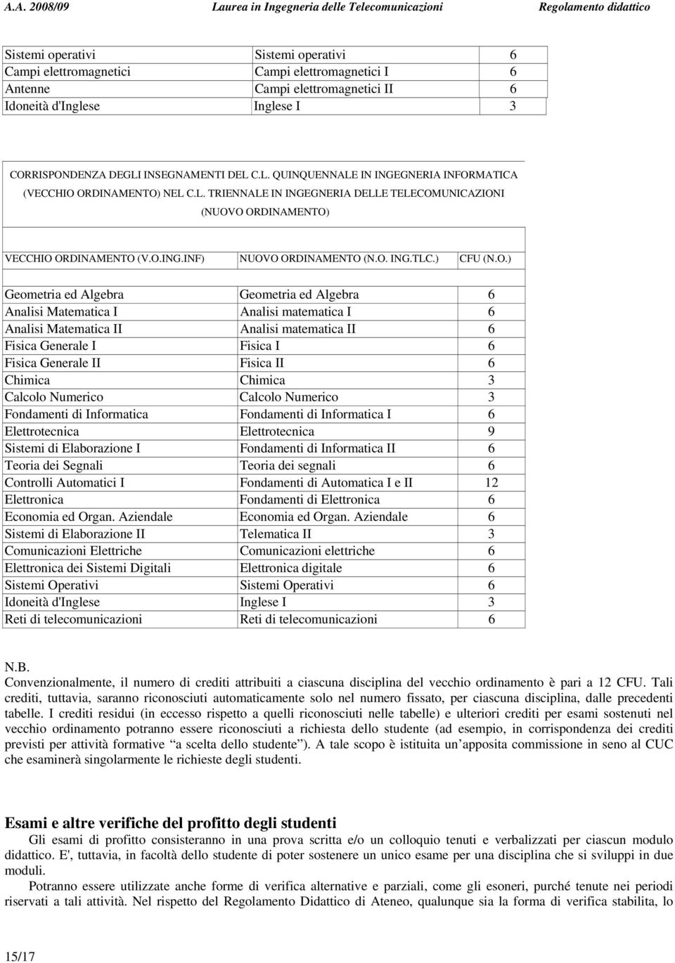 O. ING.TLC.) CFU (N.O.) Geometria ed Algebra Geometria ed Algebra 6 Analisi Matematica I Analisi matematica I 6 Analisi Matematica II Analisi matematica II 6 Fisica Generale I Fisica I 6 Fisica