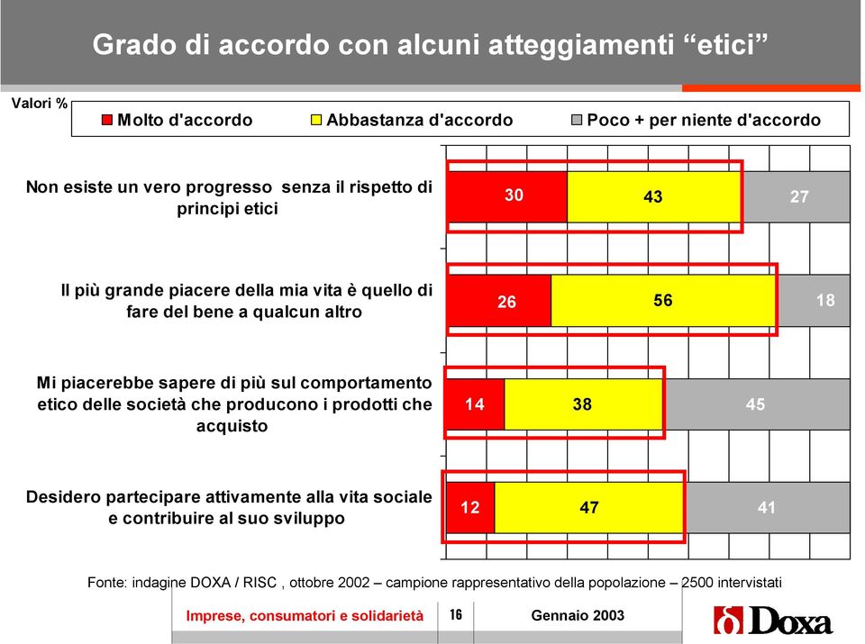 sapere di più sul comportamento etico delle società che producono i prodotti che acquisto 14 38 45 Desidero partecipare attivamente alla vita sociale e