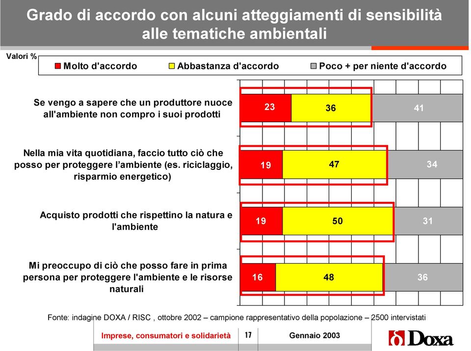 riciclaggio, risparmio energetico) 19 47 34 Acquisto prodotti che rispettino la natura e l'ambiente 19 50 31 Mi preoccupo di ciò che posso fare in prima persona per