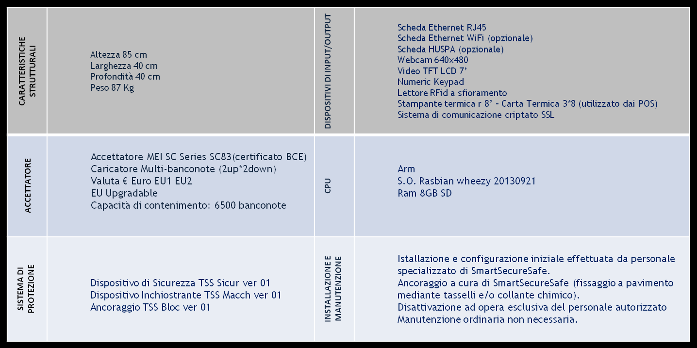 1.6 Le caratteristiche tecniche della S3 cash Scheda madre integrata con processore ARM a basso consumo Componenti di ricambio sempre disponibili Telaio esterno in acciaio spesso 1,5 mm nella parte