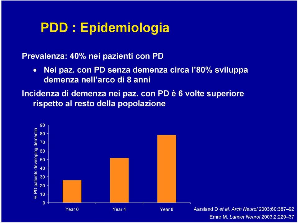 paz. con PD è 6 volte superiore rispetto al resto della popolazione % PD patients developing