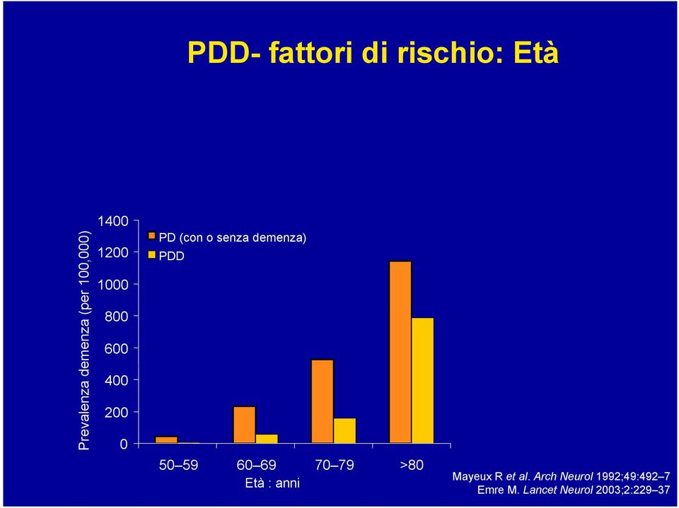 demenza) PDD 50 59 60 69 70 79 >80 Età : anni Mayeux R et