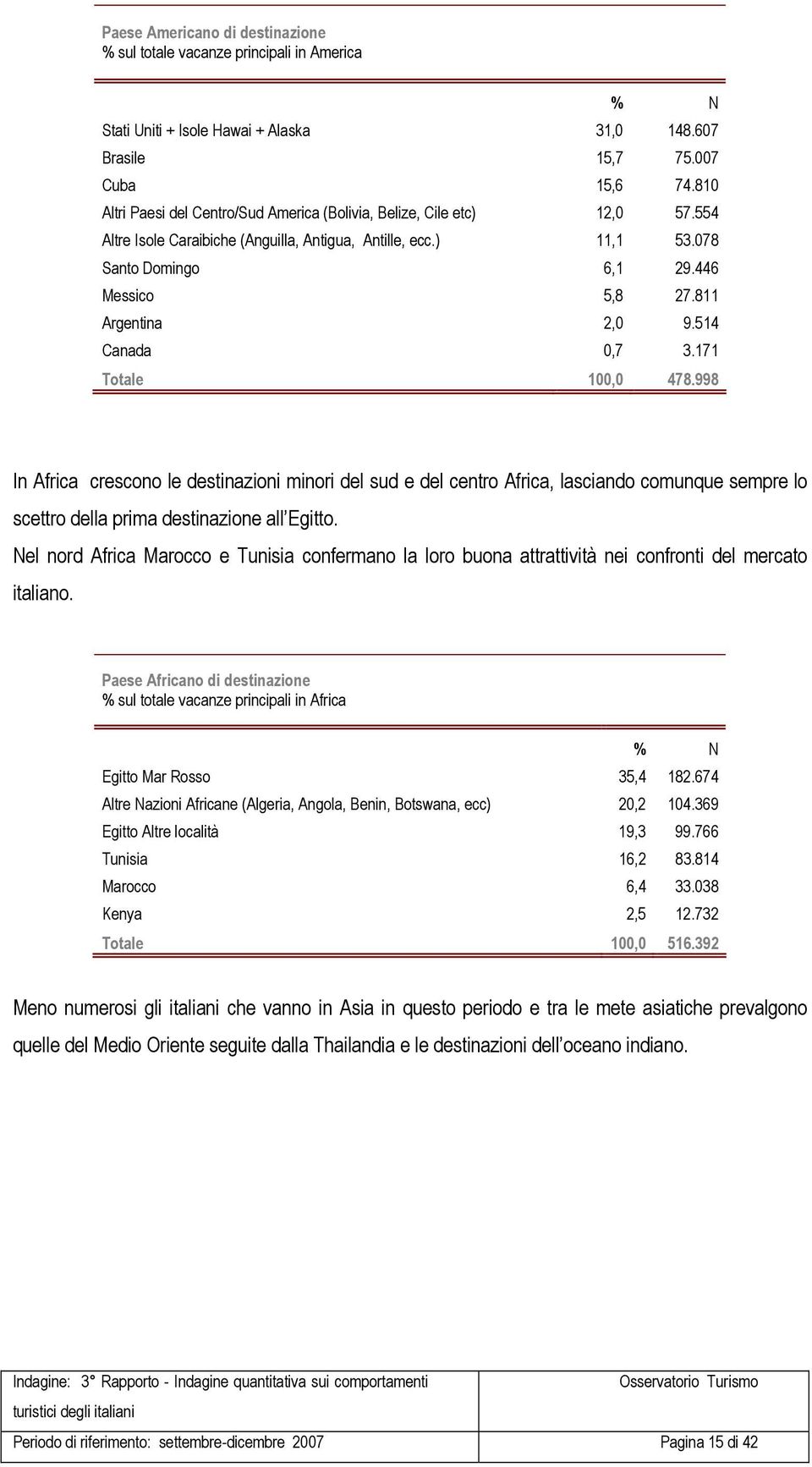 811 Argentina 2,0 9.514 Canada 0,7 3.171 Totale 100,0 478.