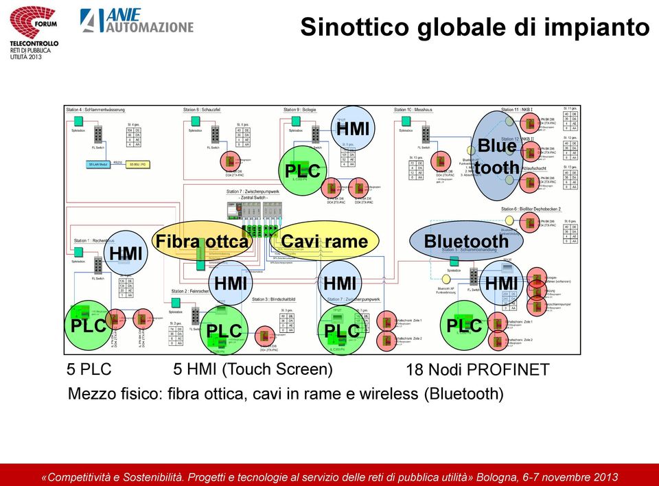 PLC PLC 5 PLC 5 HMI (Touch Screen) 18 Nodi PROFINET