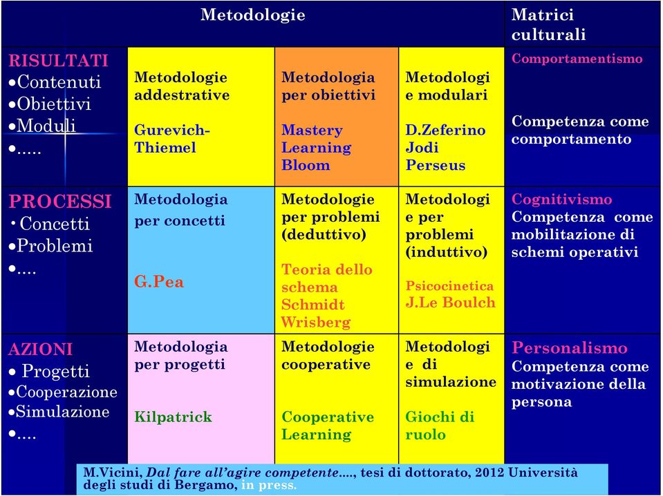 Pea Metodologie per problemi (deduttivo) Teoria dello schema Schmidt Wrisberg Metodologi e per problemi (induttivo) Psicocinetica J.