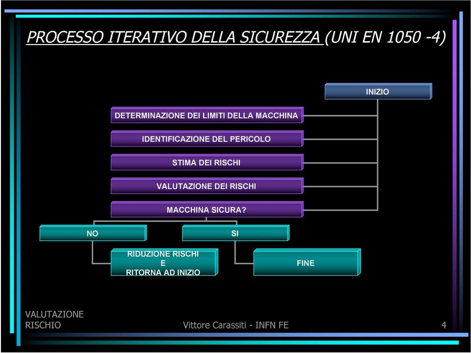 PERICOLO STIMA DEI RISCHI DEI RISCHI MACCHINA SICURA?