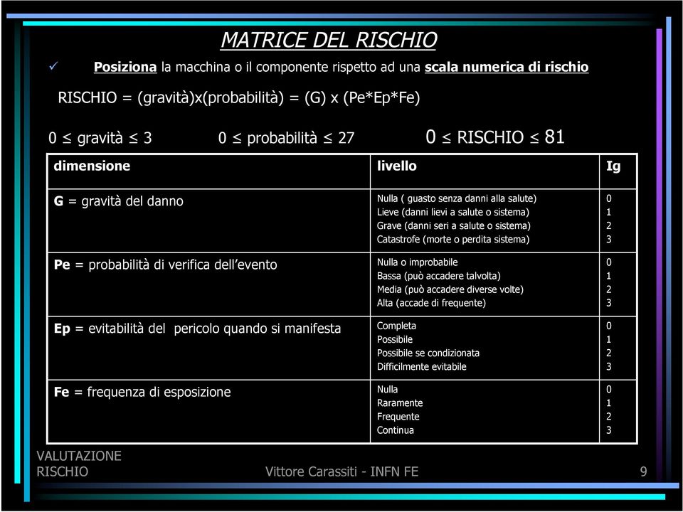 salute) Lieve (danni lievi a salute o sistema) Grave (danni seri a salute o sistema) Catastrofe (morte o perdita sistema) Nulla o improbabile Bassa (può accadere talvolta) Media (può accadere diverse