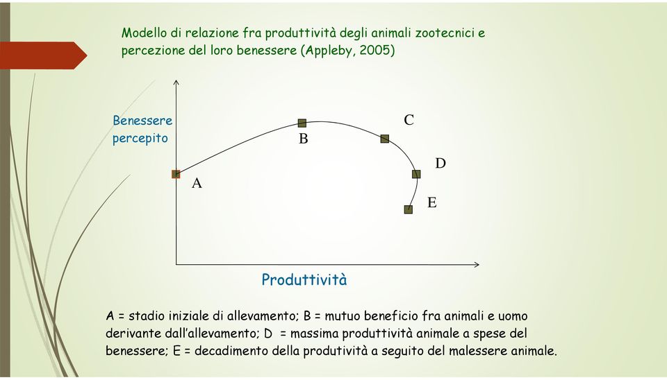 B = mutuo beneficio fra animali e uomo derivante dall allevamento; D = massima produttività