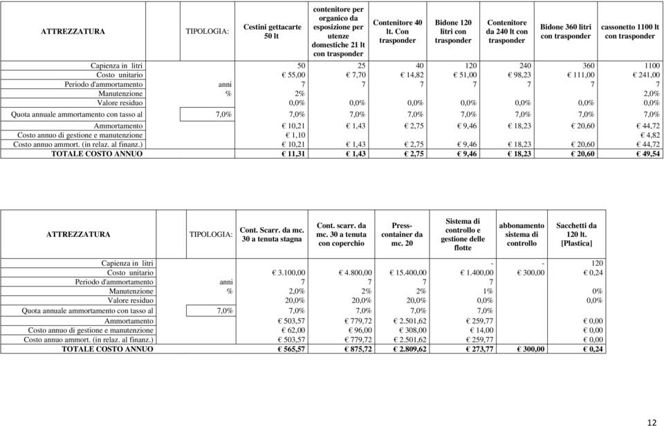 unitario 55,00 7,70 14,82 51,00 98,23 111,00 241,00 Periodo d'ammortamento anni 7 7 7 7 7 7 7 Manutenzione % 2% 2,0% Valore residuo 0,0% 0,0% 0,0% 0,0% 0,0% 0,0% 0,0% Quota annuale ammortamento con