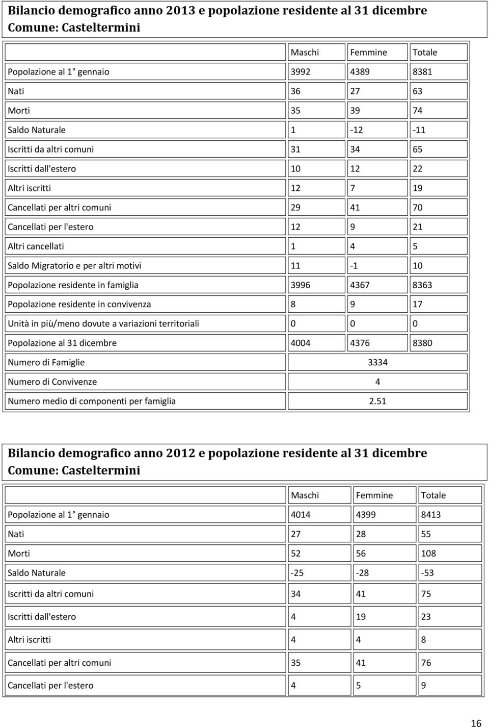 Migratorio e per altri motivi 11 1 10 Popolazione residente in famiglia 3996 4367 8363 Popolazione residente in convivenza 8 9 17 Unità in più/meno dovute a variazioni territoriali 0 0 0 Popolazione