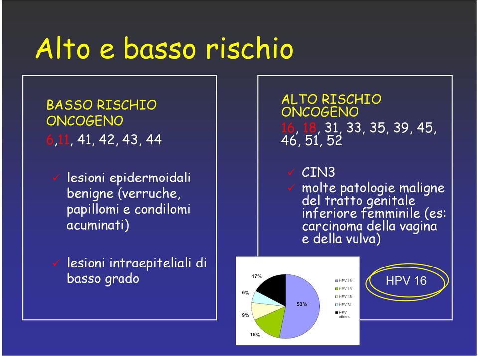 grado ALTO RISCHIO ONCOGENO 16, 18, 31, 33, 35, 39, 45, 46, 51, 52 CIN3 molte patologie