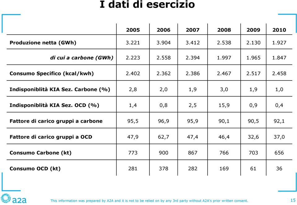 OCD (%) 1,4 0,8 2,5 15,9 0,9 0,4 Fattore di carico gruppi a carbone 95,5 96,9 95,9 90,1 90,5 92,1 Fattore di carico gruppi a OCD 47,9 62,7 47,4 46,4 32,6 37,0 Consumo