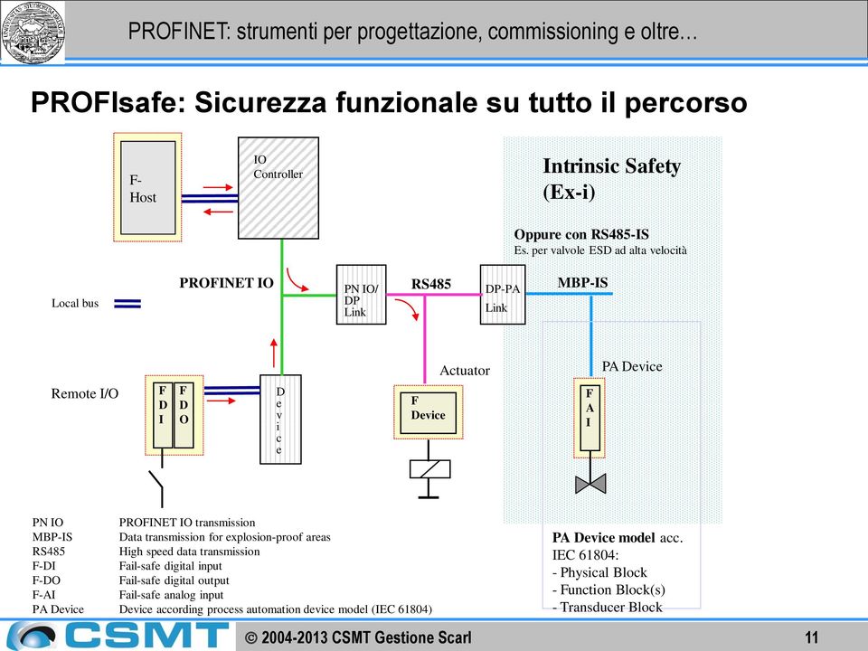 PROFINET IO transmission MBP-IS Data transmission for explosion-proof areas RS485 High speed data transmission F-DI Fail-safe digital input F-DO Fail-safe digital output