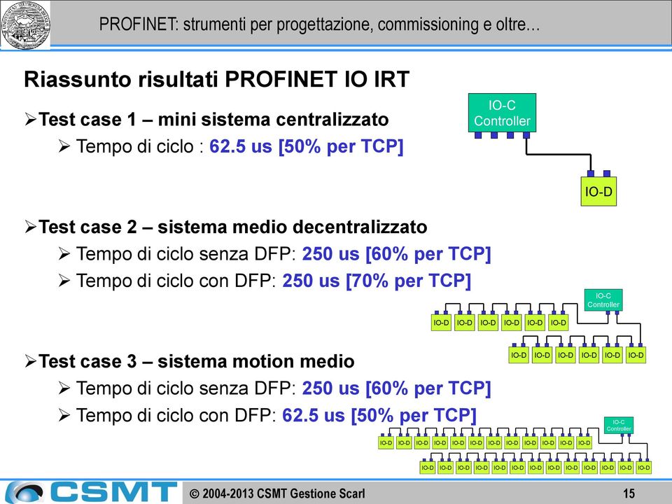 [60% per TCP] Tempo di ciclo con DFP: 250 us [70% per TCP] IO-C Controller Test case 3 sistema motion medio Tempo
