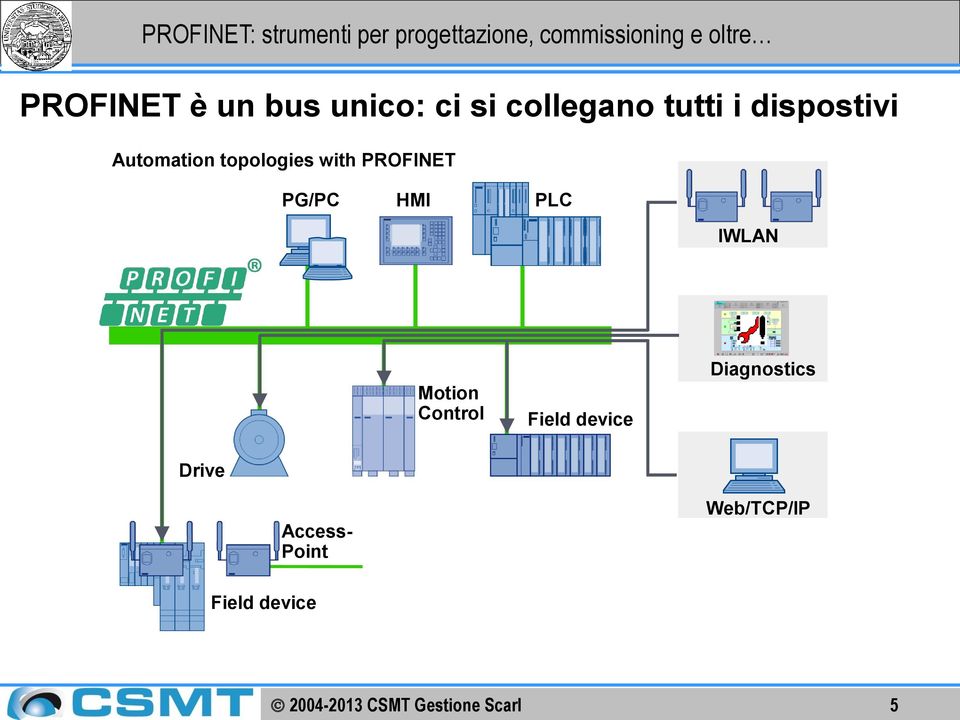 PLC IWLAN Motion Control Field device Diagnostics Drive