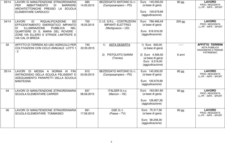 MARIA DEL ROVERE - ZONE VIA ELLERO E STRADE LIMITROFE E VIA CAL DI BREDA 700 18.05.2015 C.I.E. S.R.L. - COSTRUZIONI IMPIANTI ELETTRICI (Martignacco UD) Euro 786.466,49 Euro 616.916,00 200 gg.