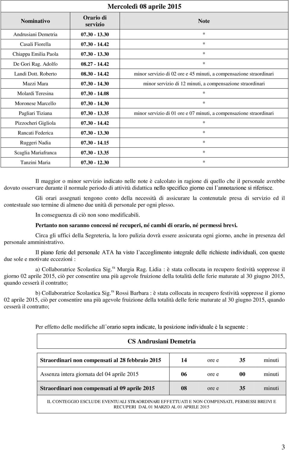 30-14.30 * Pagliari Tiziana 07.30-13.35 minor servizio di 01 ore e 07 minuti, a compensazione straordinari Pizzocheri Gigliola 07.30-14.42 * Rancati Federica 07.30-13.30 * Ruggeri Nadia 07.30-14.15 * Scaglia Mariafranca 07.