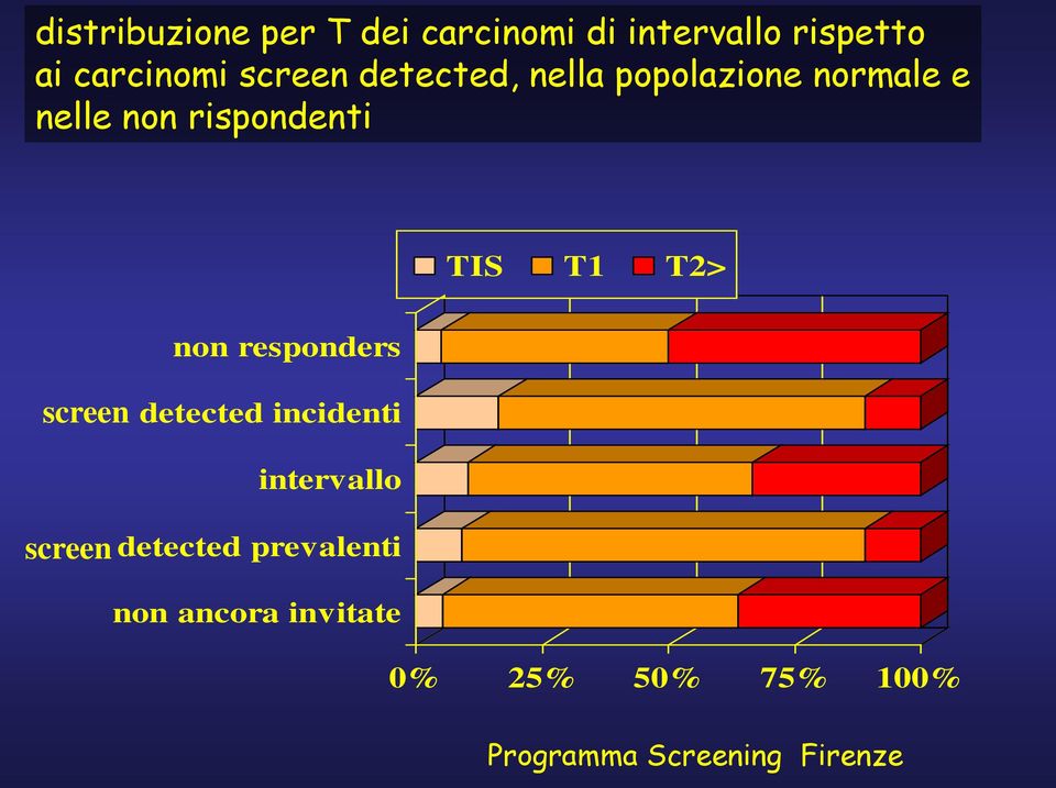 T2> non responders screen detected incidenti screen intervallo detected