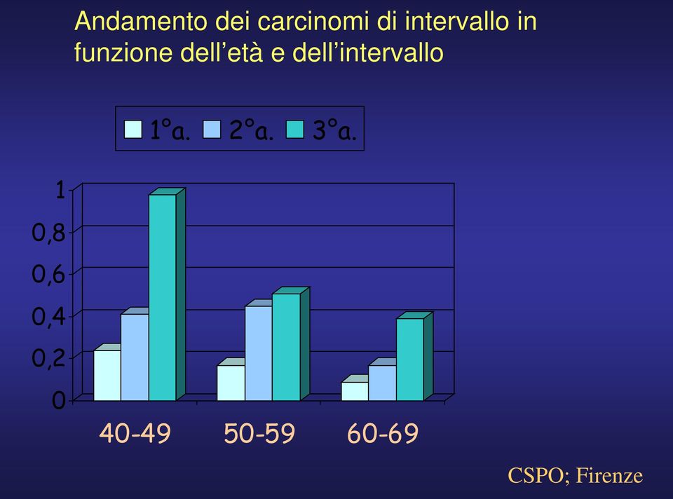 dell intervallo 1 a. 2 a. 3 a.