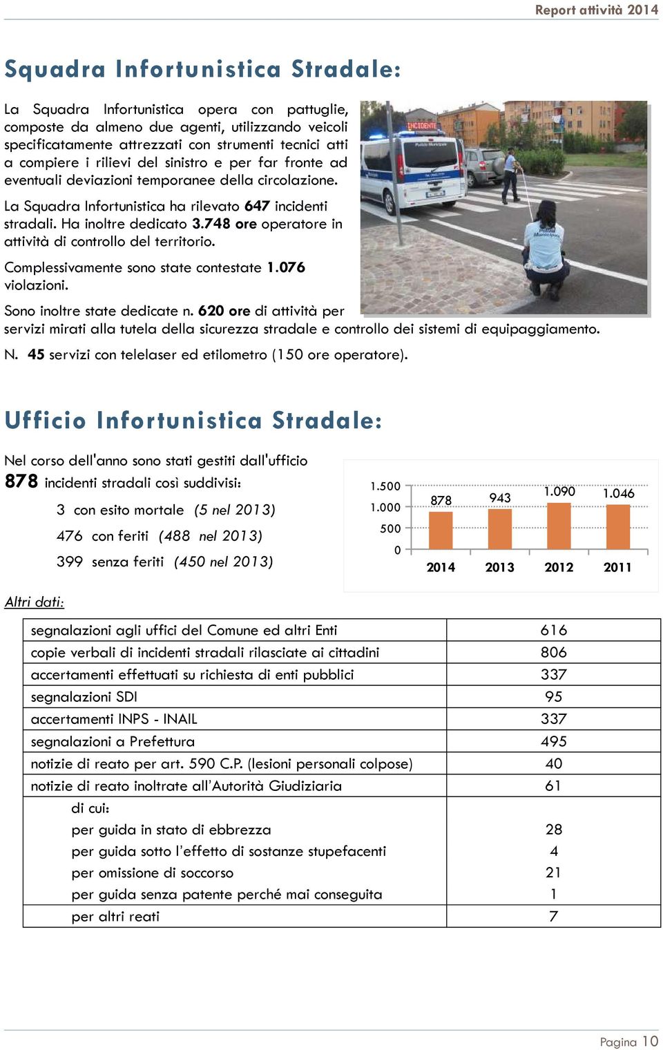 748 ore operatore in attività di controllo del territorio. Complessivamente sono state contestate 1.076 violazioni. Sono inoltre state dedicate n.