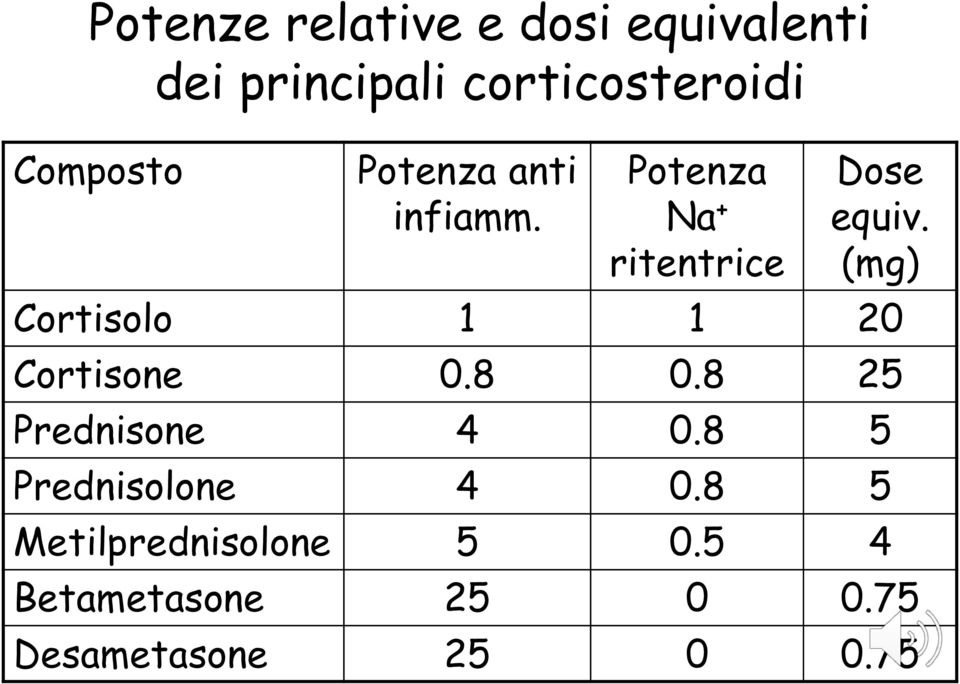 Potenza Na + ritentrice Dose equiv. (mg) Cortisolo 1 1 20 Cortisone 0.