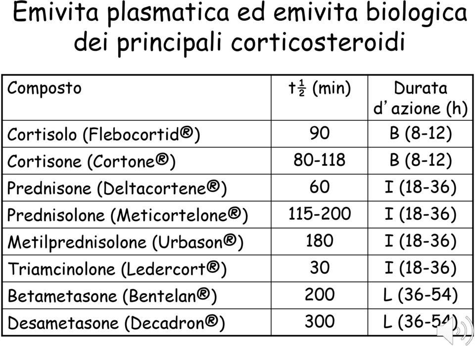 I (18-36) Prednisolone (Meticortelone ) 115-200 I (18-36) Metilprednisolone (Urbason ) 180 I (18-36)