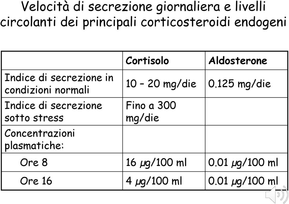 secrezione sotto stress Concentrazioni plasmatiche: Cortisolo Aldosterone 10 20
