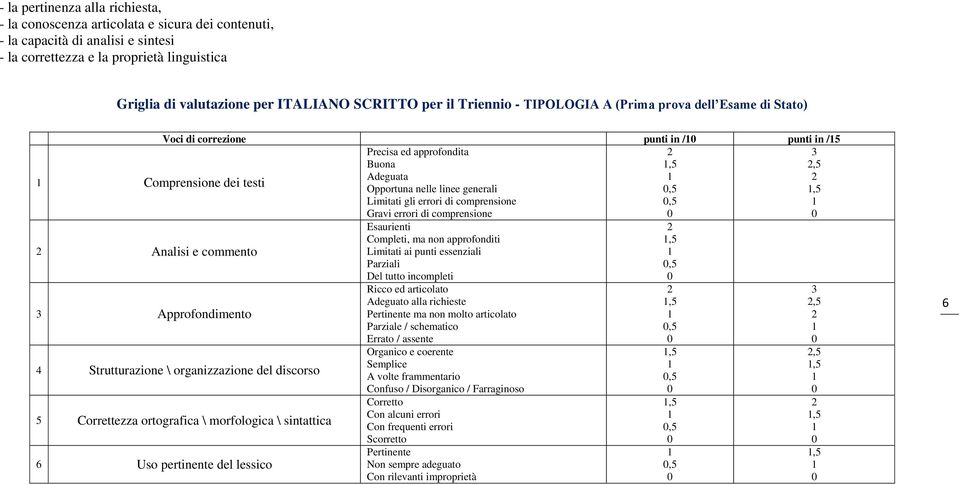 Opprtuna nelle linee generali,5,5 Limitati gli errri di cmprensine,5 Gravi errri di cmprensine 4 Strutturazine \ rganizzazine del discrs 5 Crrettezza rtgrafica \ mrflgica \ sintattica 6 Us pertinente