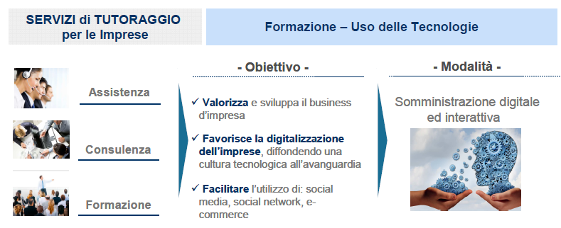 ARTIGIANCASSA Service Microcredito I servizi ausiliari (4/5) 3 Sarà fornita assistenza e consulenza sull utilizzo delle tecnologie digitali in considerazione dell importanza che le stesse assumono