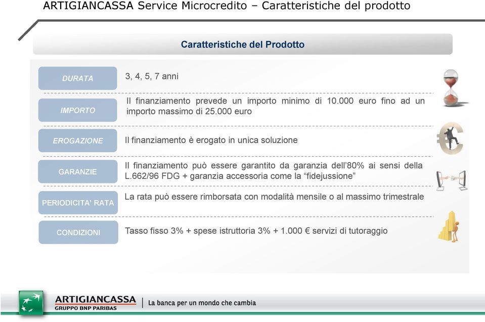 000 euro EROGAZIONE Il finanziamento è erogato in unica soluzione GARANZIE PERIODICITA RATA Il finanziamento può essere garantito da garanzia dell