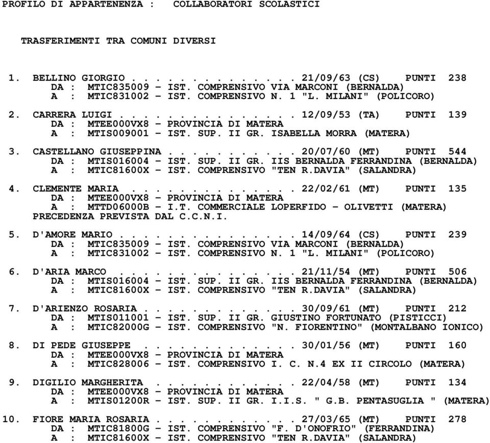 SUP. II GR. ISABELLA MORRA (MATERA) 3. CASTELLANO GIUSEPPINA........... 20/07/60 (MT) PUNTI 544 DA : MTIS016004 IST. SUP. II GR. IIS BERNALDA FERRANDINA (BERNALDA) A : MTIC81600X IST.