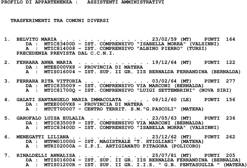 ........... 19/12/64 (MT) PUNTI 122 DA : MTEE000VX8 PROVINCIA DI MATERA A : MTIS016004 IST. SUP. II GR. IIS BERNALDA FERRANDINA (BERNALDA) 3. FERRARA RITA VITTORIA.