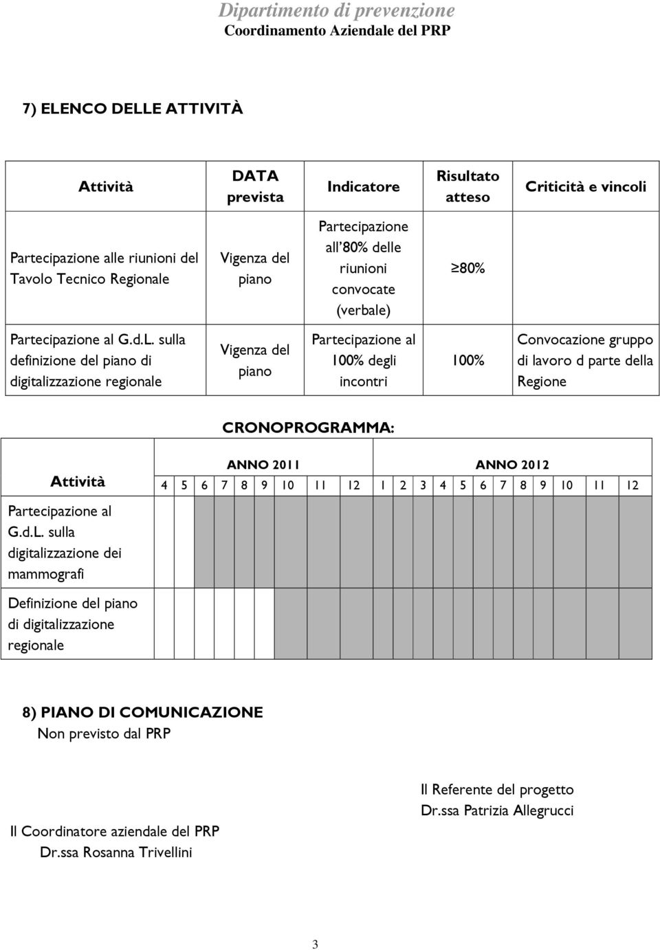 sulla definizione del piano di digitalizzazione Vigenza del piano Partecipazione al 100% degli incontri 100% Convocazione gruppo di lavoro d parte della Regione CRONOPROGRAMMA: ANNO 2011 ANNO