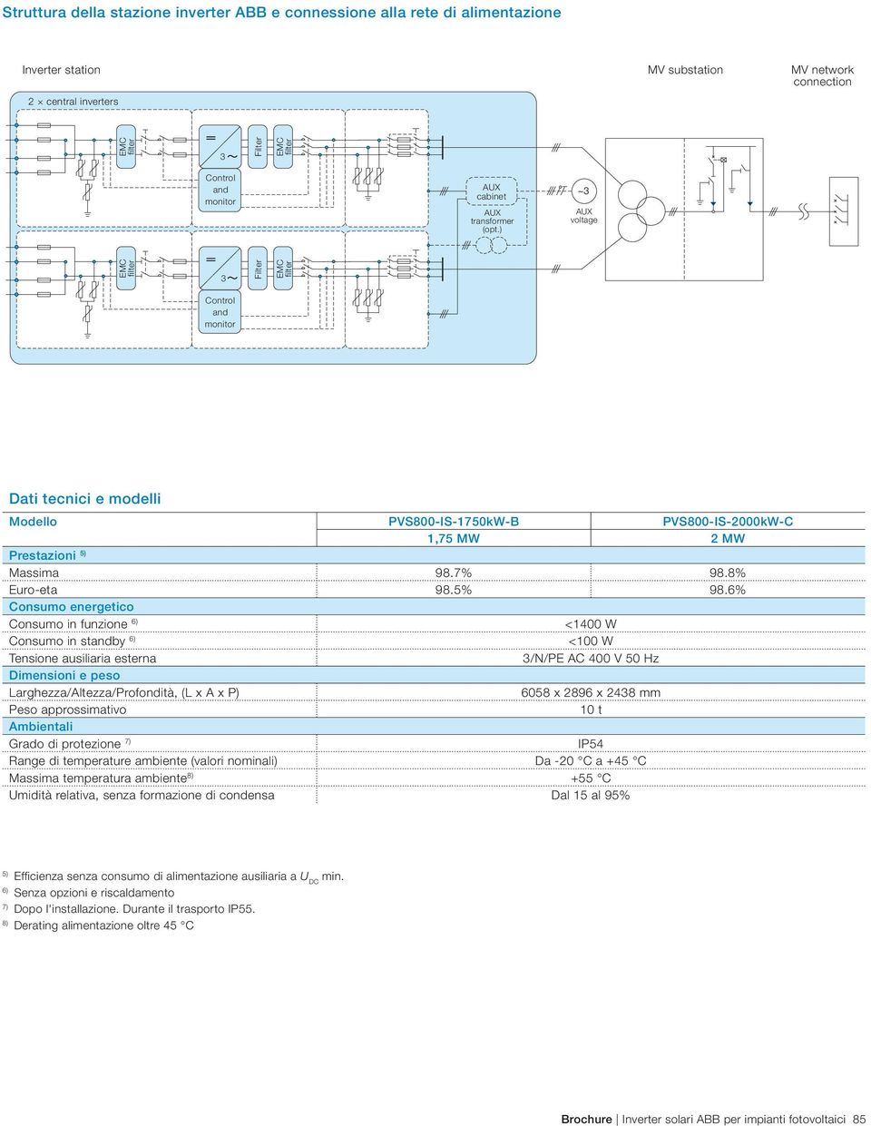 ) AUX voltage EMC filter 3 Filter EMC filter Control and monitor Dati tecnici e modelli Modello PVS800-IS-1750kW-B PVS800-IS-2000kW-C 1,75 MW 2 MW Prestazioni 5) Massima 98.7% 98.8% Euro-eta 98.5% 98.