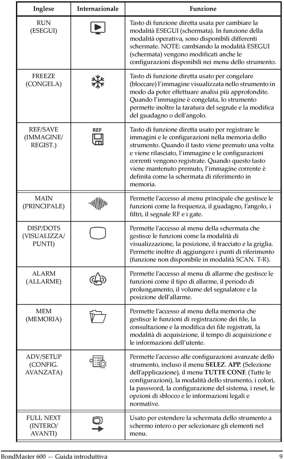 NOTE: cambiando la modalità ESEGUI (schermata) vengono modificati anche le configurazioni disponibili nei menu dello strumento.