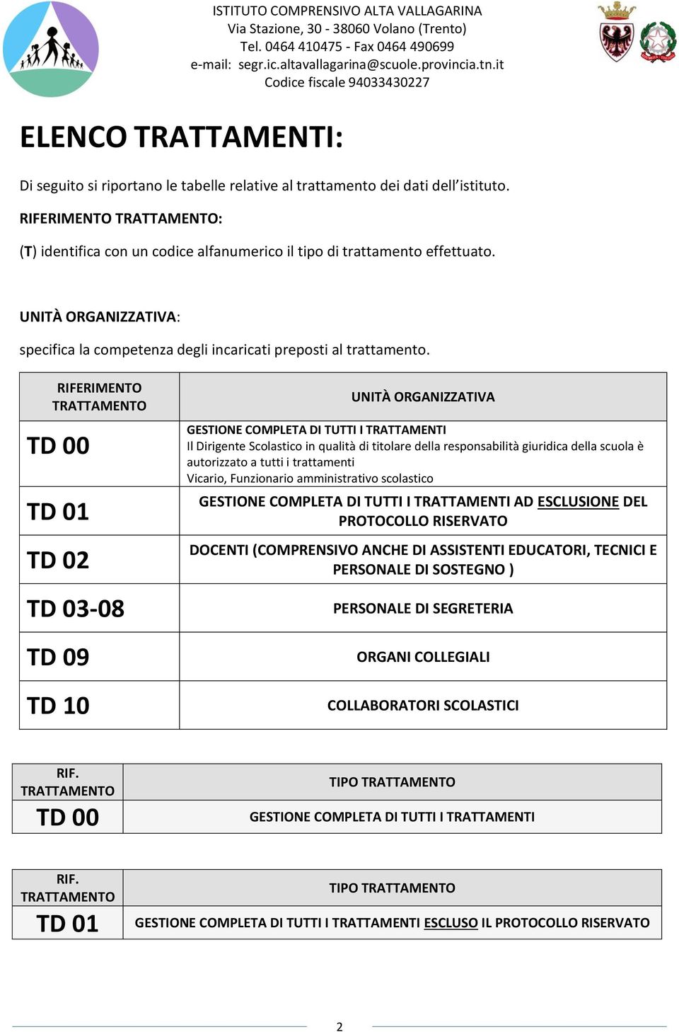 RIFERIMENTO TRATTAMENTO TD 00 TD 01 TD 02 TD 03-08 TD 09 TD 10 UNITÀ ORGANIZZATIVA GESTIONE COMPLETA DI TUTTI I TRATTAMENTI Il Dirigente Scolastico in qualità di titolare della responsabilità