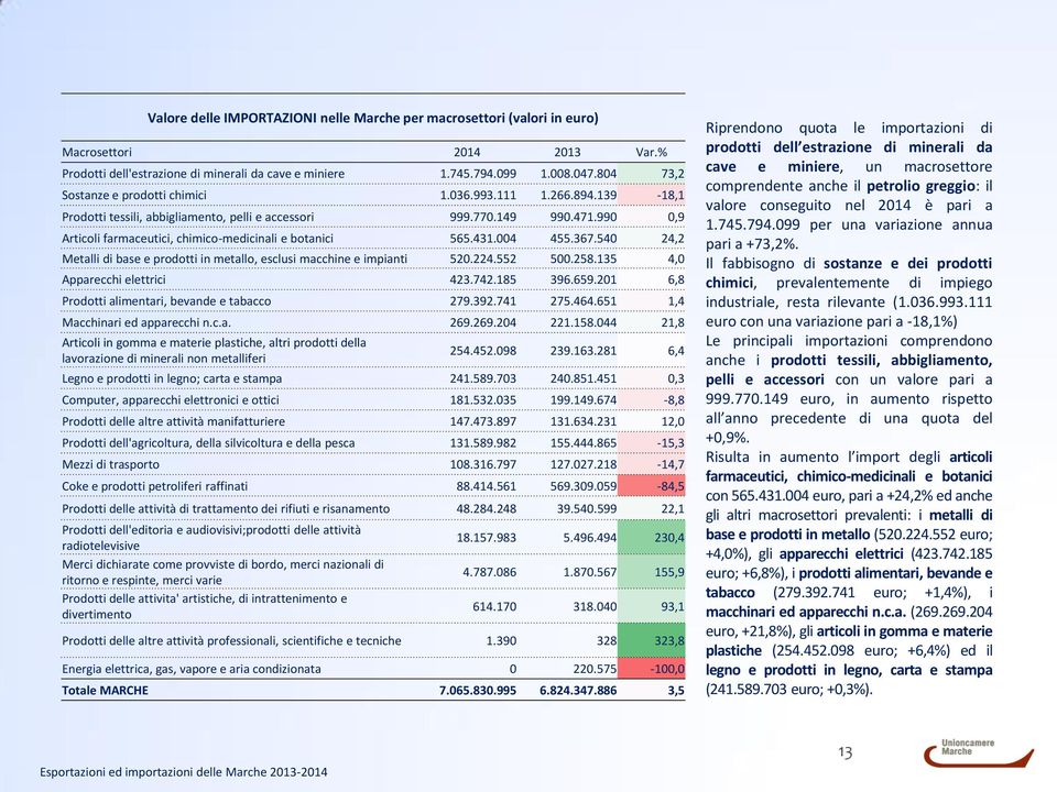 990 0,9 Articoli farmaceutici, chimico-medicinali e botanici 565.431.004 455.367.540 24,2 Metalli di base e prodotti in metallo, esclusi macchine e impianti 520.224.552 500.258.